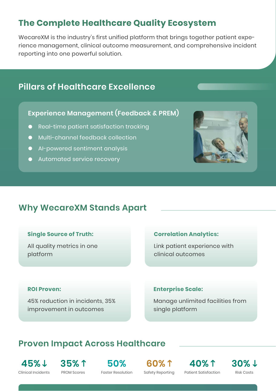ROI Proven: 45% reduction in incidents, 35% improvement in outcomes Enterprise Scale: Manage unlimited facilities from single platform Single Source of Truth: All quality metrics in one platform Correlation Analytics: Link patient experience with clinical outcomes Why WecareXM Stands Apart Pillars of Healthcare Excellence Experience Management (Feedback & PREM) Real-time patient satisfaction tracking Multi-channel feedback collection AI-powered sentiment analysis Automated service recovery Prove