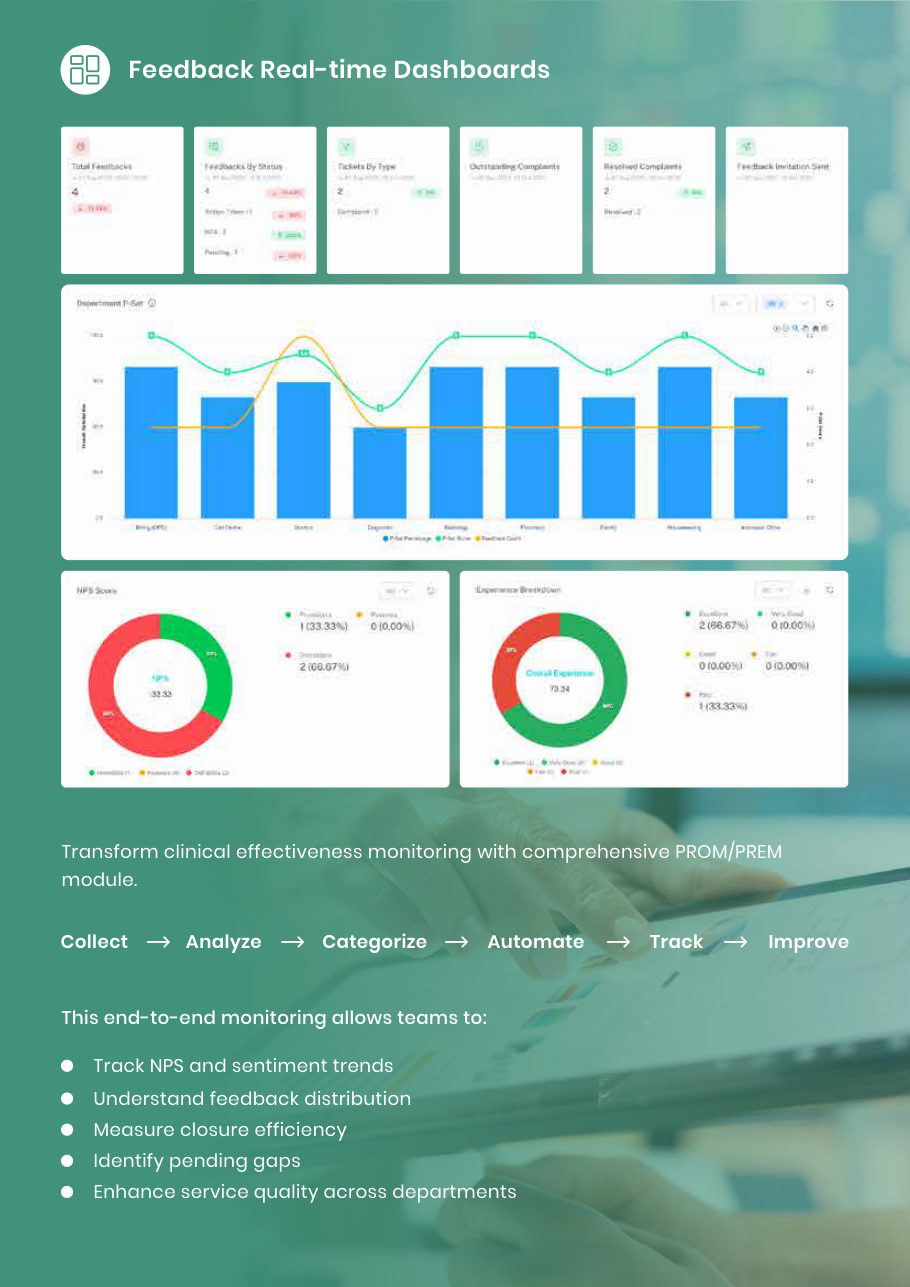 Transform clinical effectiveness monitoring with comprehensive PROM/PREM module. Collect Analyze Categorize Automate Track Improve This end-to-end monitoring allows teams to: Track NPS and sentiment trends Understand feedback distribution Measure closure efficiency Identify pending gaps Enhance service quality across departments Feedback Real-time Dashboards